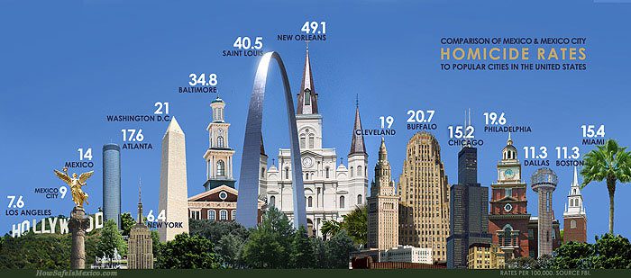 murder rate cities US